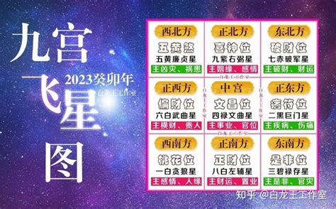 流年風水方位2023九宮飛星